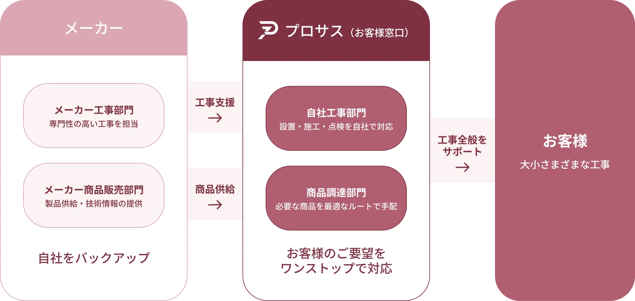 トータルサポート体制の図。メーカーのメーカー工事部門（専門性の高い工事を担当）とメーカー商品販売部門（製品供給・技術情報の提供）が、工事支援と商品供給で自社をバックアップ。プロサス（お客様窓口）の自社工事部門（設置・施工・点検を自社で対応）と商品調達部門（必要な商品を最適なルートで手配）が、お客様のご要望をワンストップで対応し、お客様（大小さまざまな工事）の工事全般をサポート。